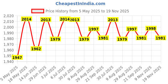 amazon.in Lyla Replacement Laptop Sata Hard Drive Connector With Cable For Hp Zbook 15 17 G3 G4 Price History Graph from 5 May 2025 to 19 Nov 2025