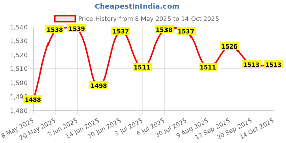 amazon.in Lyla Replacement Laptop Sata Hard Drive Connector With Cable For Thinkpad E475 E470C E470 Price History Graph from 8 May 2025 to 14 Oct 2025