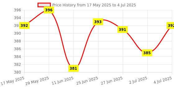 amazon.in LYLA Replacement LB RB Button Key Repair for Microsoft Xbox One Controller Durable Price History Graph from 17 May 2025 to 4 Jul 2025