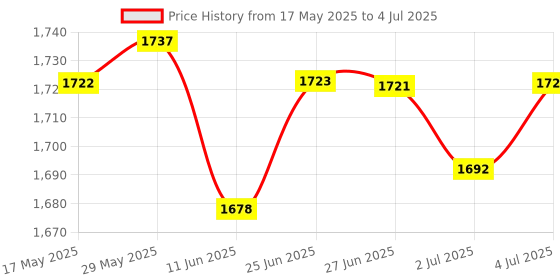 amazon.in LYLA Replacement Power On/Off Switch Module Board Part for Microsoft Xbox One Slim Console - Black Price History Graph from 17 May 2025 to 4 Jul 2025