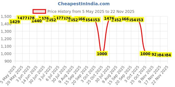 amazon.in Lyla Replacements Hdd Cord, Hard Drive Flex Cable Adapter For Dell Inspiron 15, 5555, 5558, 5559, 5000 Computers Price History Graph from 5 May 2025 to 22 Nov 2025