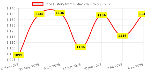 amazon.in Lyla Replacements Hdd Hard Drive Flex Cable Adapter For Dell Alienware Aw 15 R1 R2 17 R2 R3 Computers Price History Graph from 8 May 2025 to 6 Jul 2025