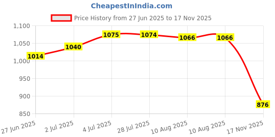 amazon.in Lyla Resin Garden Gnome Lying On Lawn Dwarf Sculpture Tabletop Outdoor Decor Price History Graph from 27 Jun 2025 to 17 Nov 2025