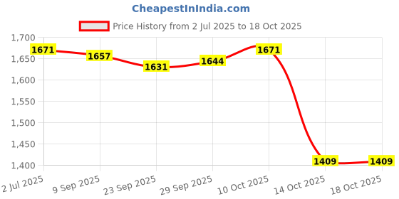 amazon.in Lyla Retractable Car Windshield Ice Scraper with Glovefor Winter Black Glove Price History Graph from 2 Jul 2025 to 14 Oct 2025