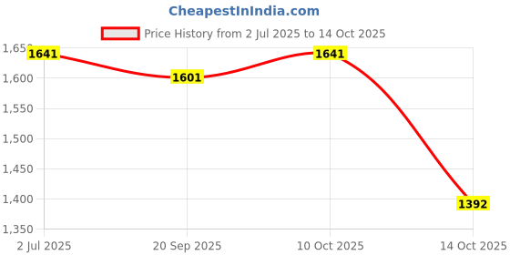 amazon.in Lyla Retractable Car Windshield Ice Scraper with Glovefor Winter Blue Glove Price History Graph from 2 Jul 2025 to 14 Oct 2025
