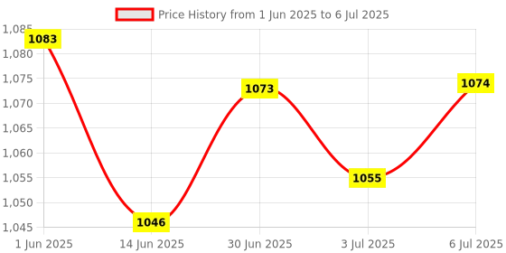 amazon.in LYLA Running Machine Safety Key Treadmill Magnetic Security Switch Lock Gym Round Plug Price History Graph from 1 Jun 2025 to 6 Jul 2025