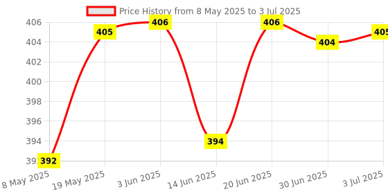 amazon.in Lyla Sata 3.0 Data Power Dirve Cable 6.0Gbps 90 Degree Angle With Locking Latches Price History Graph from 8 May 2025 to 3 Jul 2025