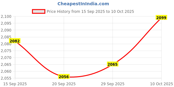 amazon.in Lyla Satellite Finder,Good For Campers Digital Satellite Signal Meter Finder Meter For Dish Network FTA LCD Graphic Display LCD light Compass Buzzer Control Price History Graph from 15 Sep 2025 to 10 Oct 2025