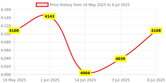 amazon.in LYLA Sc8108 Rj45 Network Tester Lan Length Cable Meter Measurement Price History Graph from 19 May 2025 to 6 Jul 2025