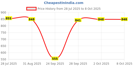 amazon.in Lyla Scalp Liquid Applicator Hair Comb,Distribute Essential Oils for Home Travel Price History Graph from 28 Jul 2025 to 8 Oct 2025