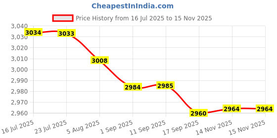 amazon.in LYLA Score Board Scoring Board Table Scoreboard for Basketball Baseball Soccer Price History Graph from 16 Jul 2025 to 14 Nov 2025