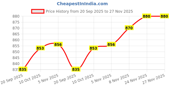 amazon.in Lyla Scratch Free Car Ice Scraper with Glove Extendable Wiper Deicer for SUV Red Price History Graph from 20 Sep 2025 to 24 Nov 2025