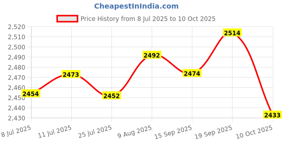 amazon.in LYLA Sculpting Wheel Clay Banding Turntable Pottery Stand Spinner 18cm Price History Graph from 8 Jul 2025 to 10 Oct 2025