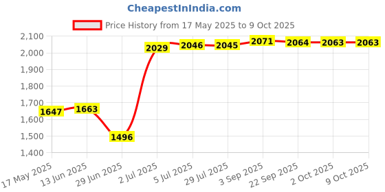 amazon.in LYLA Set of 5 Household Threshold Bars Step Ramp for Robot Vacuum Cleaner Black Price History Graph from 17 May 2025 to 8 Oct 2025