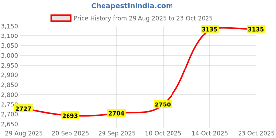 amazon.in Lyla Shock Absorber Easy Install Coil Spring Assembly for Kart ATV Quad Bike Price History Graph from 29 Aug 2025 to 23 Oct 2025