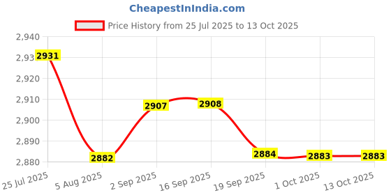 amazon.in LYLA Shore Durometer Silicone & Rubber Durometer Gauge 0-100 Degree Type C Price History Graph from 25 Jul 2025 to 13 Oct 2025