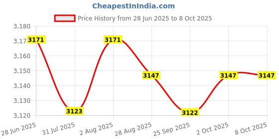 amazon.in Lyla Shore Hardness Durometer Tester Tyre Rubber Meter Type A Price History Graph from 28 Jun 2025 to 6 Oct 2025