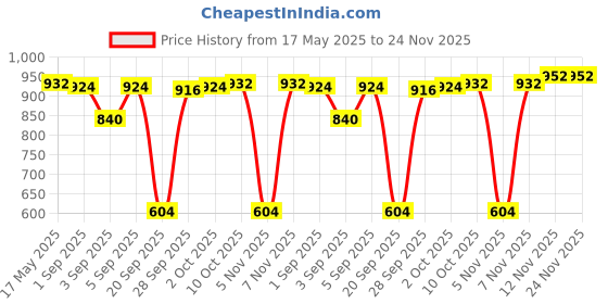 amazon.in lyla Shoulder Strap Trendy PU Leather Bag Strap for Wallet Briefcase Modification Light Beige lyla Price History Graph from 17 May 2025 to 24 Nov 2025