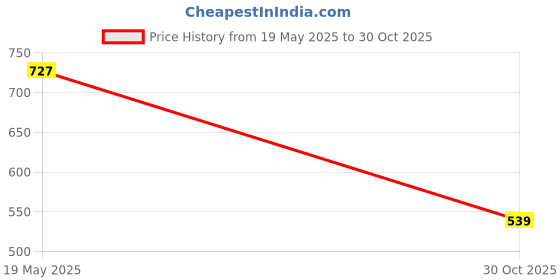amazon.in Lyla Side Lamp Holder Easy Install for 233afl 48V 5W 433B 12V 10W 249 24V 4W Price History Graph from 19 May 2025 to 30 Oct 2025