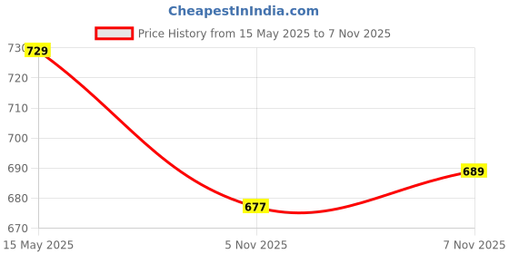 amazon.in Lyla Silicone Female Bust of Body Mould Sugarcraft Chocolate Material Dolls Face DIY Mold Kits Price History Graph from 15 May 2025 to 5 Nov 2025