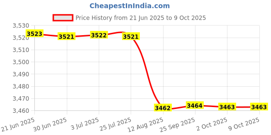 amazon.in LYLA Small Popcorn Maker DIY Efficient Household for Party Kitchen Home Price History Graph from 21 Jun 2025 to 9 Oct 2025