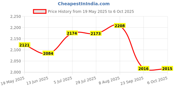 amazon.in Lyla Smart Vacuum Sweeper Low Noise Carpet Cleaner 3 in 1 Mopping for Household Black Price History Graph from 19 May 2025 to 6 Oct 2025