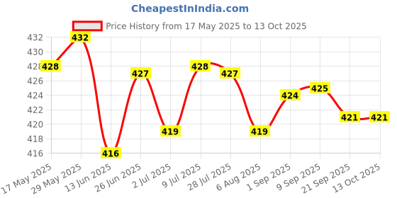 amazon.in LYLA Snap Release Clip Trolling for Planer Board Fishing Downrigger Weight Clip Red lyla Price History Graph from 17 May 2025 to 13 Oct 2025