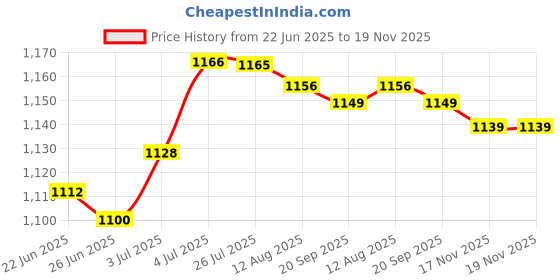 amazon.in LYLA Soccer Training Markers Drop Resistant Easy to Carry for Skating Football Yellow Price History Graph from 22 Jun 2025 to 19 Nov 2025