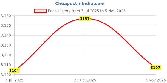 amazon.in Lyla Spark Plug Wire Set Blue Silicone HT Leads for 4 Cylinder Classic Cars Price History Graph from 3 Jul 2025 to 2 Nov 2025