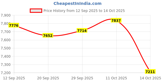 amazon.in Lyla Spiked Shoes for Resinous Coatings Professional for Floor Leveling Compounds lyla Price History Graph from 12 Sep 2025 to 14 Oct 2025