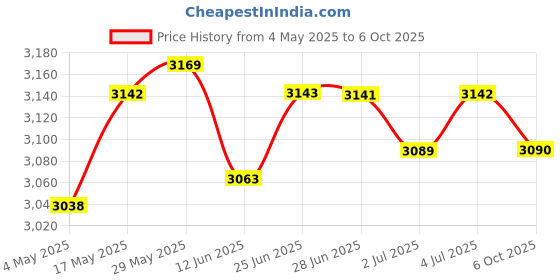 amazon.in LYLA Sports Badminton Single Training Device Portable Self Practice Tool Stretchy with 1 Badminton Price History Graph from 4 May 2025 to 6 Oct 2025