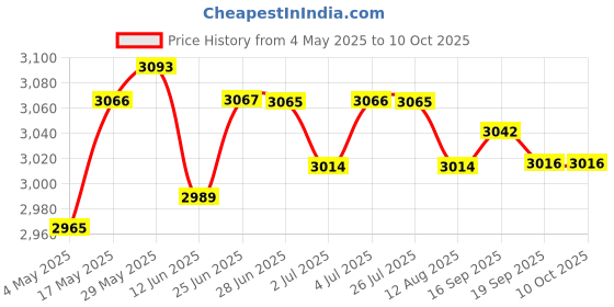 amazon.in LYLA Sports Badminton Single Training Device Portable Self Practice Tool Stretchy with 3 Badminton Price History Graph from 4 May 2025 to 9 Oct 2025