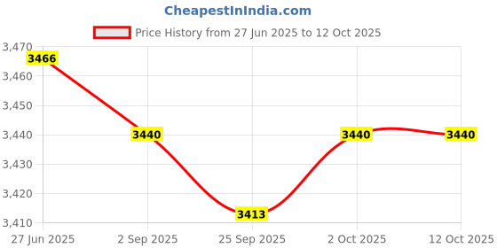 amazon.in Lyla Steel Block Gauge Measure Gage 70mm Price History Graph from 27 Jun 2025 to 11 Oct 2025