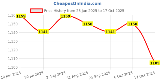 amazon.in Lyla Stud Rust Removal Tool Multipurpose Car Cleaning Tool for Vehicle Truck Stud Price History Graph from 28 Jun 2025 to 17 Oct 2025