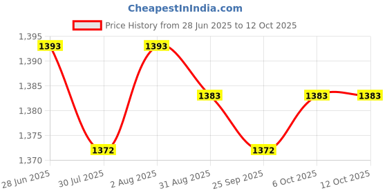 amazon.in Lyla Stud Rust Removal Tool Multipurpose Car Cleaning Tool for Vehicle Truck Stud with 2 Head Price History Graph from 28 Jun 2025 to 12 Oct 2025