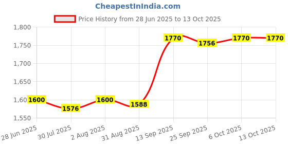 amazon.in Lyla Stud Rust Removal Tool Multipurpose Car Cleaning Tool for Vehicle Truck Stud with 5 Head Price History Graph from 28 Jun 2025 to 13 Oct 2025