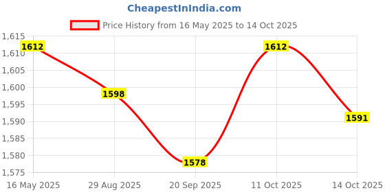 amazon.in lyla Suspenders for Men Adjustable Pants Durable Utility for Wedding Black lyla Price History Graph from 16 May 2025 to 14 Oct 2025