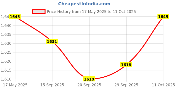 amazon.in lyla Suspenders for Men Adjustable Pants Durable Utility for Wedding Camel lyla Price History Graph from 17 May 2025 to 11 Oct 2025