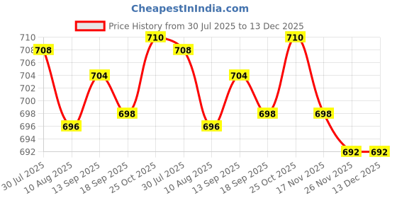 amazon.in LYLA Swimming Pool Thermometer Floating Hot Tub Bath Swim Water Temperature Gauge Price History Graph from 30 Jul 2025 to 13 Dec 2025