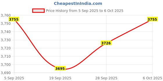 amazon.in Lyla Tachometer with LED Display Maintenance Easy Installation Garage Tacho Meter Price History Graph from 5 Sep 2025 to 6 Oct 2025