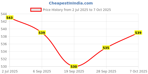 amazon.in Lyla Telescoping Inspection Mirror Extendable for Extra Viewing Mechanic Car Price History Graph from 2 Jul 2025 to 7 Oct 2025