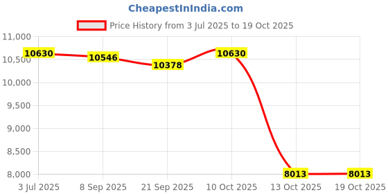 amazon.in Lyla Timing Belt Kit and Water Pump Replace for Toyota Camry Celica Dohc 16V Price History Graph from 3 Jul 2025 to 18 Oct 2025