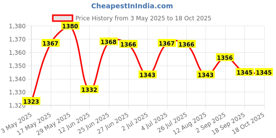 amazon.in LYLA Tray 4 Slice Porous Foldable Bread Toaster Rack for Camping Grill Home Price History Graph from 3 May 2025 to 18 Oct 2025