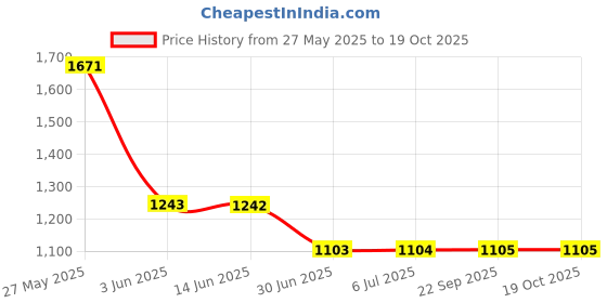 amazon.in LYLA Triceps Rope Pull Down Handle Heavy Duty Pulley System for Strength Training Price History Graph from 27 May 2025 to 18 Oct 2025