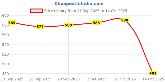 amazon.in lyla Two-Strand Wheat Chain Bracelet Man Wrist Hand Bracelet 01 Gold lyla Price History Graph from 17 Sep 2025 to 14 Oct 2025
