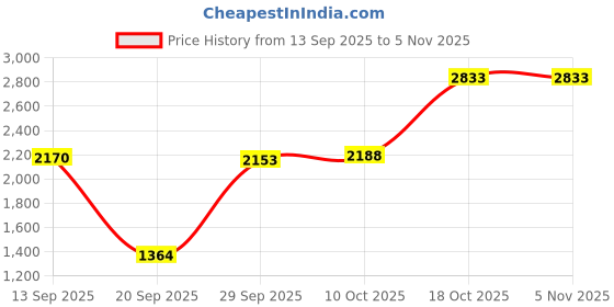 amazon.in lyla Unisex Non Slip Chef Clog Oil Water Resistant Work Lightweight Shoe Black 38 lyla Price History Graph from 13 Sep 2025 to 3 Nov 2025
