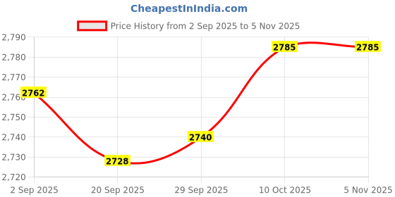 amazon.in lyla Unisex Non Slip Chef Clog Oil Water Resistant Work Lightweight Shoe Black 39 lyla Price History Graph from 2 Sep 2025 to 3 Nov 2025