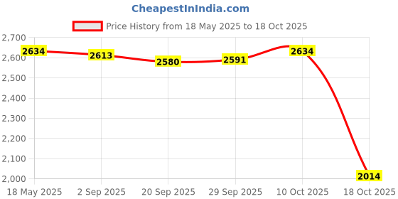 amazon.in lyla Unisex Non Slip Chef Clog Oil Water Resistant Work Lightweight Shoe White 37 lyla Price History Graph from 18 May 2025 to 18 Oct 2025