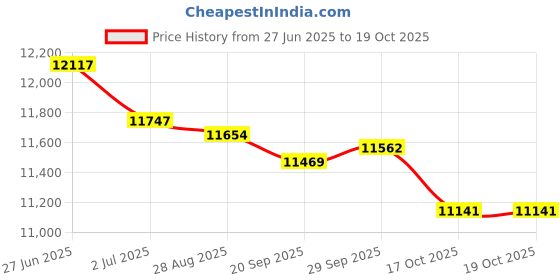 amazon.in Lyla Universal Wear Resistant Tractor Seat for Skid Loader Telehandler Dozer Price History Graph from 27 Jun 2025 to 17 Oct 2025