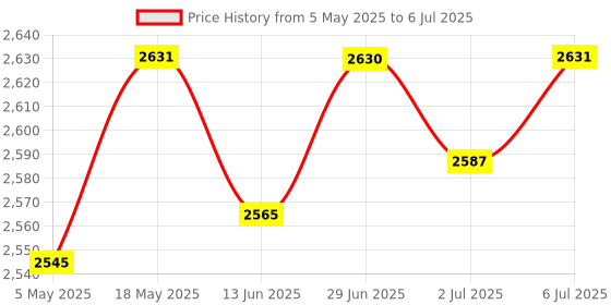 amazon.in LYLA USB 2.0 Kvm Switch 2 Port with USB Cable for Mouse Keyboard Monitor Sharing Price History Graph from 5 May 2025 to 6 Jul 2025